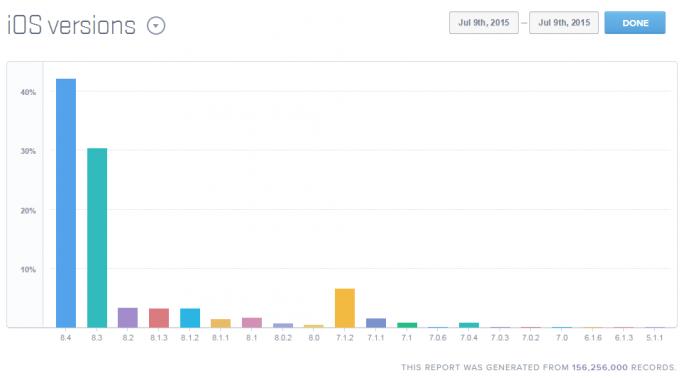iOS 8.4 läuft rund eine Woche nach Release auf 42 Prozent aller iDevices