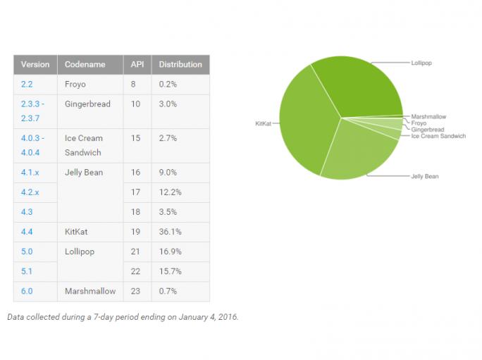 Android-Statistik: Marshmallow wächst weiterhin nur langsam