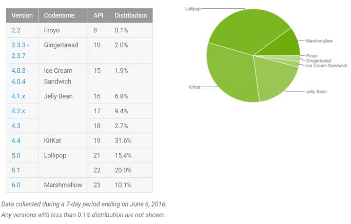 Android-Verbreitung: Anteil von Marshmallow steigt auf über 10 Prozent