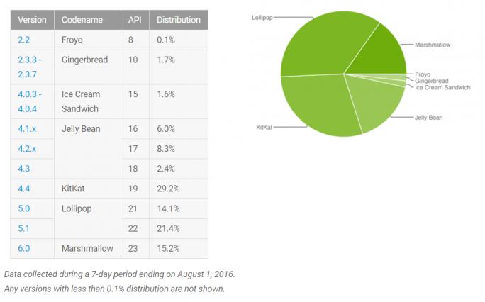 Android-Statistik: Anteil von Marshmallow steigt auf über 15 Prozent