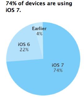 74 Prozent aller Apple-Mobilgeräte laufen inzwischen unter iOS 7