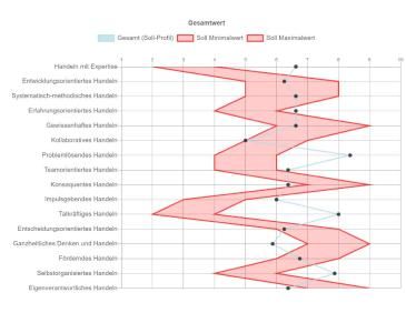 Agiles Innovationsmanagement in der IT-Branche durch Veränderungen in der HR ermöglichen