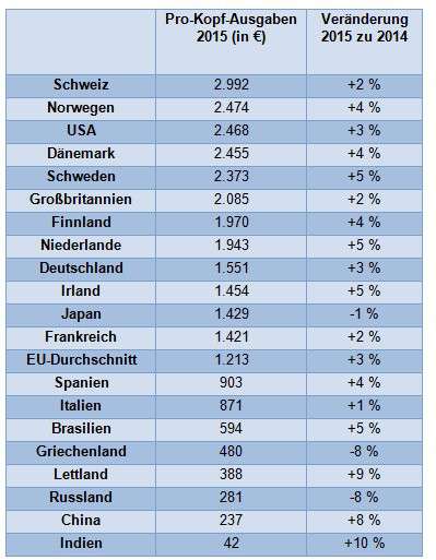 Deutsche geben 1.500 Euro im Jahr für ITK aus
