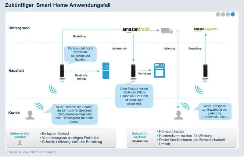 Die Strategie hinter Amazon Echo