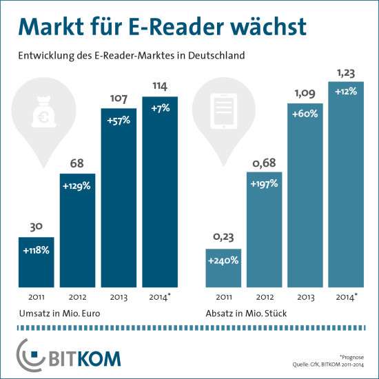 E-Book-Reader trotzen der Tablet-Konkurrenz