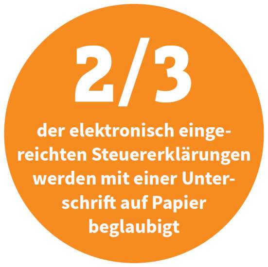 Elektronische Signaturen zur Authentifizierung