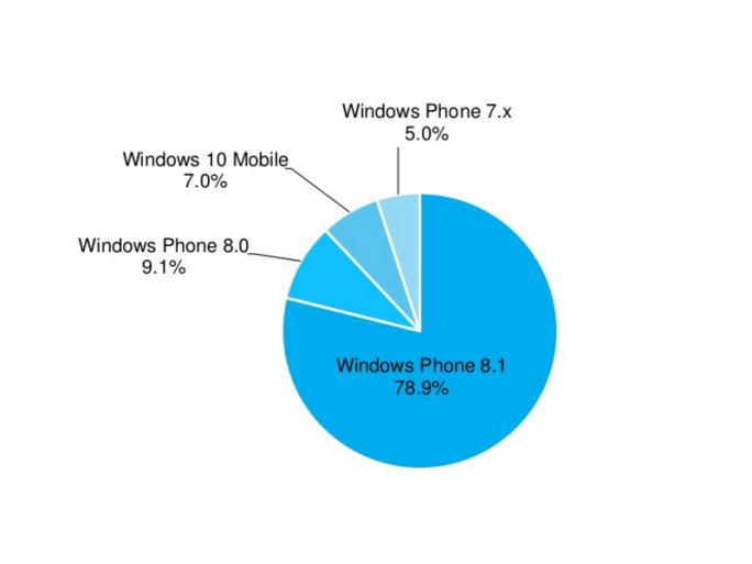 Adduplex: Windows 10 Mobile läuft bereits auf 7 Prozent aller Windows Phones