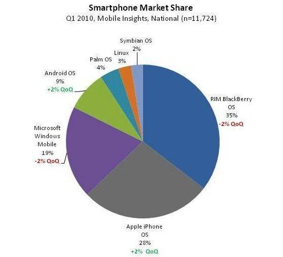 Amerikaner kaufen dreimal mehr Handys mit iPhone OS als mit Android