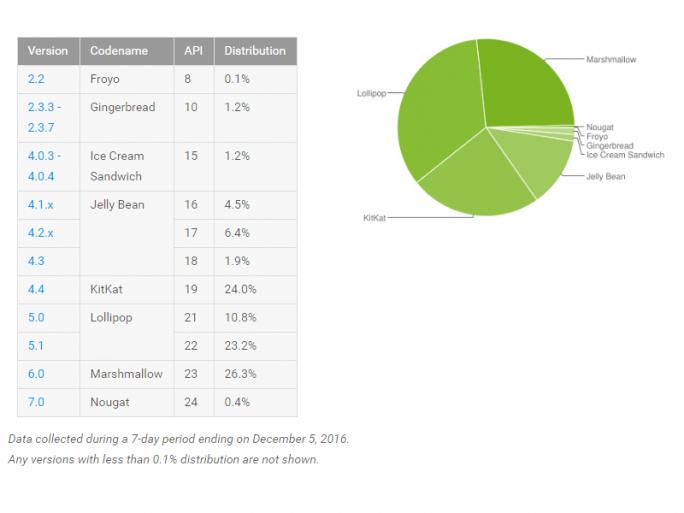 Android 6.0 Marshmallow überholt Version 4.4 KitKat