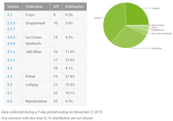 Android 6.0 Marshmallow verbreitet sich schneller als Lollipop