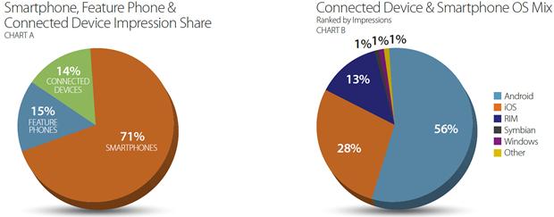 Android führt mit 56 Prozent vor iOS im mobilen Werbemarkt