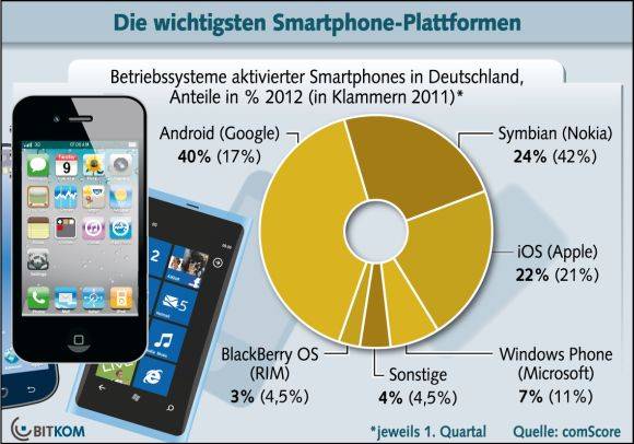 Android führt deutschen Smartphone-Markt vor Symbian und iOS an