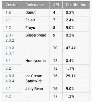 Android Jelly Bean läuft auf rund 10 Prozent aller Geräte