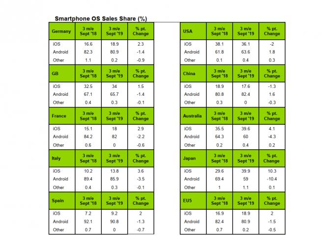 Android gibt in Europa Marktanteile an iOS ab