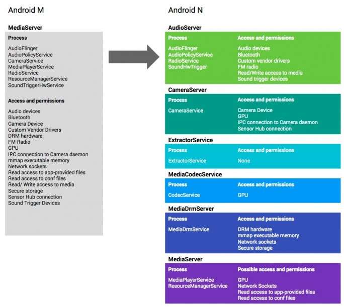Android N bietet verbesserten Schutz bei Medienverarbeitung