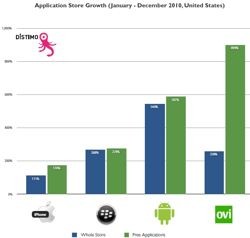 Android Market wächst 2010 um 544 Prozent
