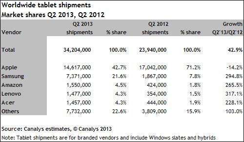 Android zieht auch im Tablet-Markt an iOS vorbei