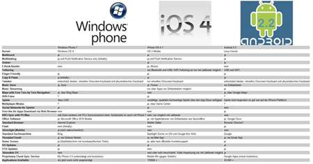 Android, iOS und Windows Phone 7 im Featurevergleich